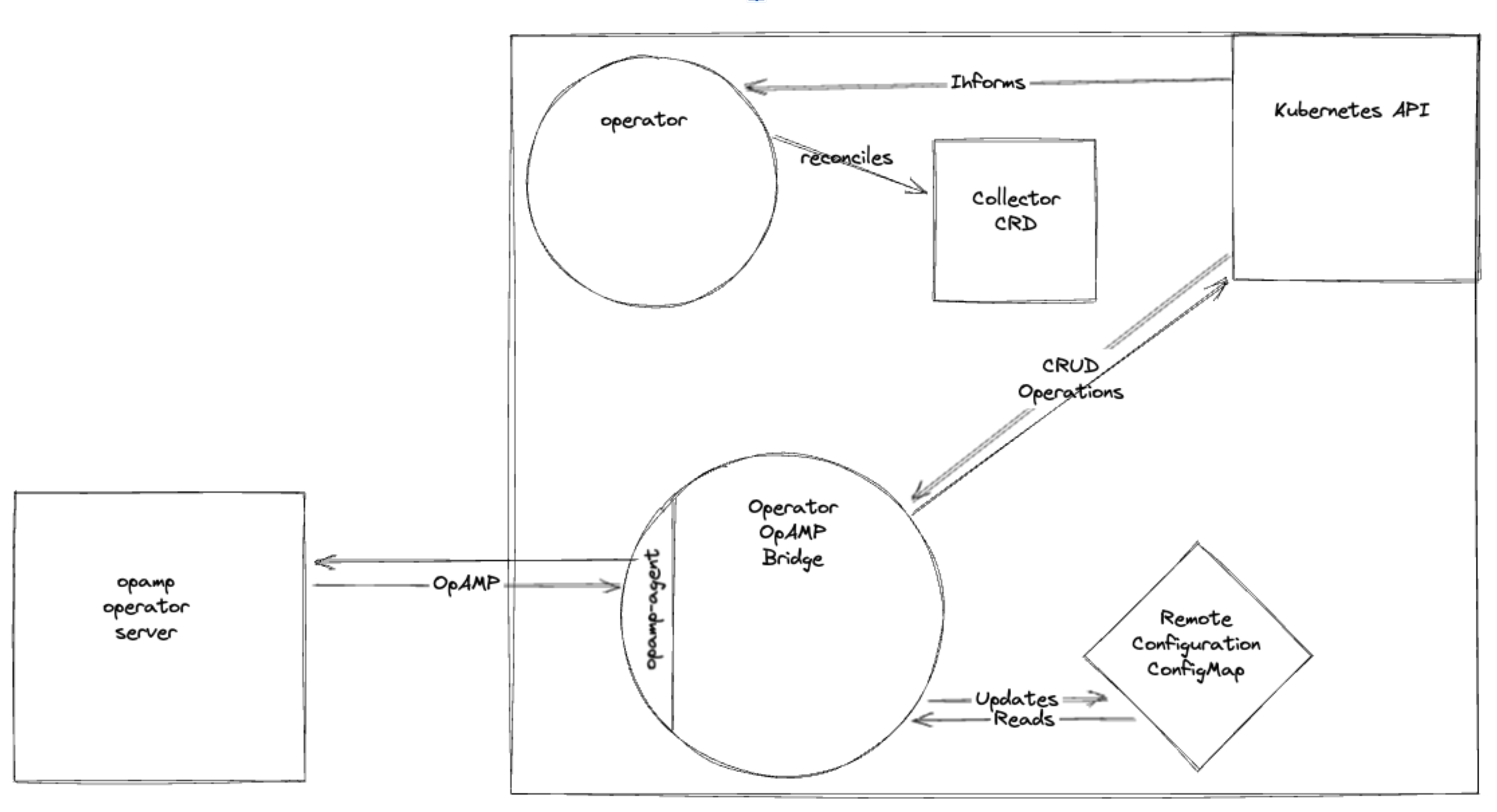 OpAMP bridge in the OTel Operator