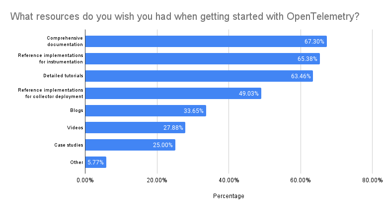 Chart showing what resources folks want