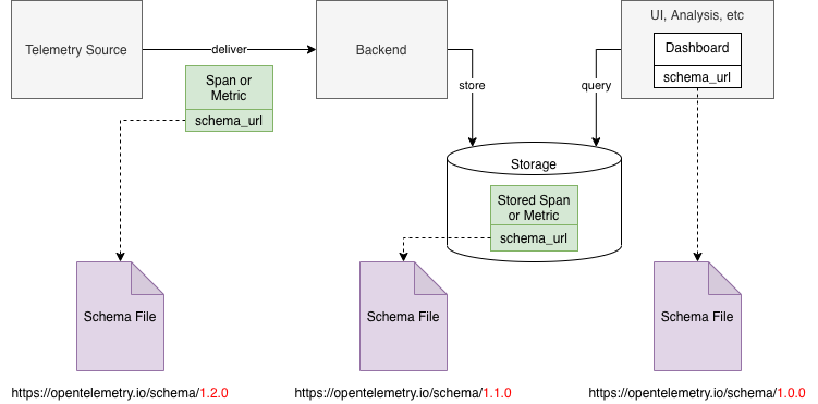 Full Schema-Aware